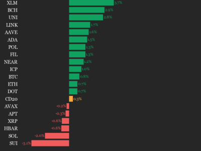 Performa Terbaru Indeks CoinDesk 20: LTC Memimpin Kenaikan Pasar Kripto