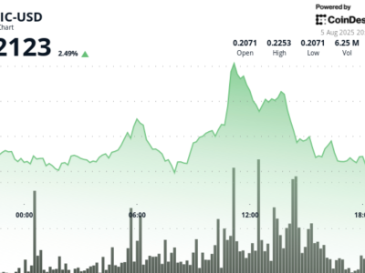 Polygon Naik 9% Sore Turun: Fokus Baru CEO Perkuat Teknologi Blockchain