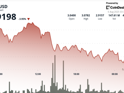 XRP Turun 4.2%: Resistance Rp 49.99 ribu ($3.04) Tahan, Support Rp 48.18 ribu ($2.93) Jadi Kunci