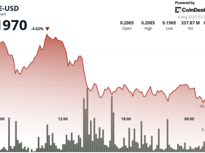 Dogecoin Turun Tajam Akibat Tekanan Jual Institusional dan Sentimen Pasar Negatif