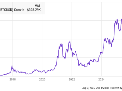Investasi Bitcoin 10 Tahun Lalu Bernilai Ratusan Ribu Dollar Kini