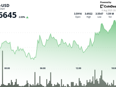 Minat Besar Institusional Dorong Kenaikan dan Stabilitas Harga Polkadot (DOT)