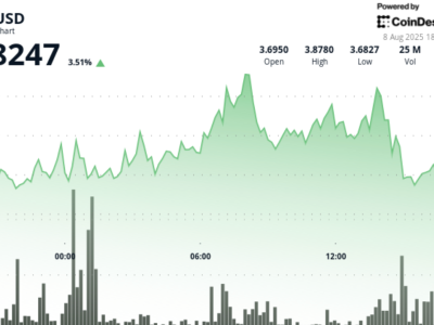 Bank Swiss Perluas Layanan Akses Reguler, Harga SUI Melonjak 4%