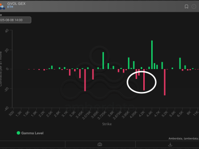 Indikator Derivatif Menunjukkan Rally Ether Dapat Melesat ke Rp 72.36 ribu ($4.400) 