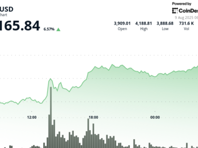 Harga ETH Melonjak ke Rp 69.07 ribu ($4.200) dengan Likuidasi Besar, Apa Artinya untuk Investor?