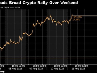 Bitcoin dan Ether Naik Tajam Didukung Minat Besar dari Investor Institusional