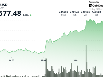 Ethereum Melonjak di Tengah Ekspektasi Pemotongan Suku Bunga, Tapi Likuiditas Mengalir ke TRON