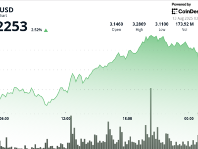 XRP Menguat 4% Setelah Litigasi Selesai dan Dukungan Adopsi Perusahaan