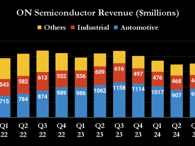 Mengapa ON Semiconductor Jadi Peluang Investasi Menjanjikan Meski Pasar EV Lesu