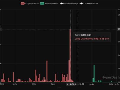 Waspadai Penurunan Harga Ether Di Bawah Rp 69.07 ribu ($4.200) Picu Likuidasi Besar
