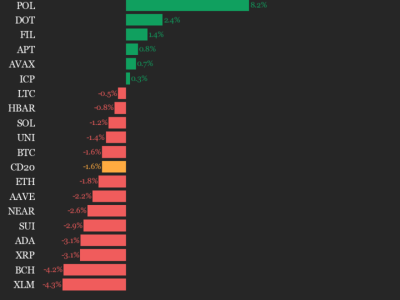 Pergerakan Pasar Kripto Hari Ini: LINK dan POL Memimpin, Indeks Turun 1,6%
