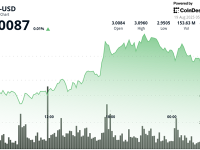 Tekanan Jual XRP Dekati Level Psikologis Rp 4.93 juta ($3,00) , Apa Langkah Selanjutnya?