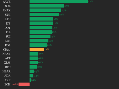 Pembaruan Pasar Harian CoinDesk 20: LINK dan AAVE Memimpin Kenaikan