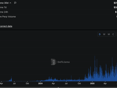 Hyperliquid: Pemimpin Baru Bursa Perpetual Terdesentralisasi dengan Volume Fantastis