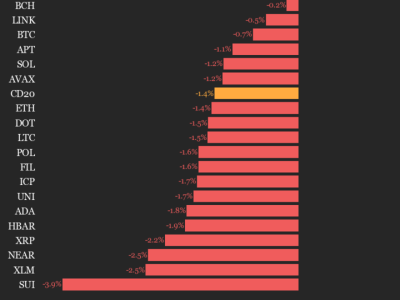 Harga CoinDesk 20 Turun, AAVE Jadi Pemimpin Kenaikan Hari Ini