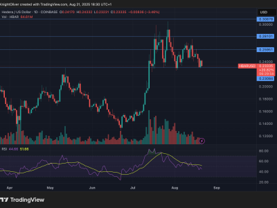 HBAR Stabil di Kisaran Rp 378.24 ribu ($0,23) -Rp 394.68 ribu ($0,24) Didukung Sentimen Institusional dan Makro