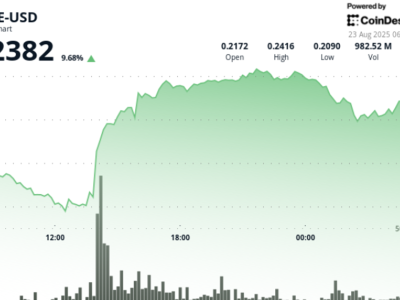 Dogecoin Melesat ke Rp 394.68 ribu ($0,24) : Kenaikan Didukung Aksi Institusional dan Kebijakan Baru