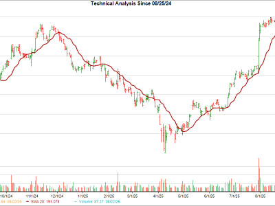 Generac Holdings Cetak Kenaikan Saham Berkat Sinyal Teknis dan Revisi Laba Positif