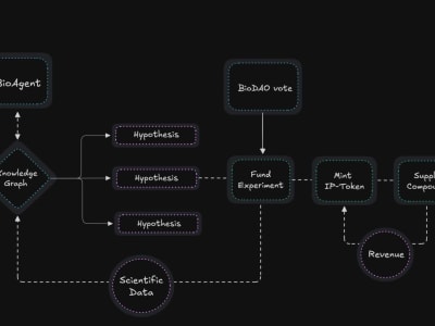 Aubrai: Mengubah Pendanaan Riset Usia Panjang Dengan Blockchain dan AI