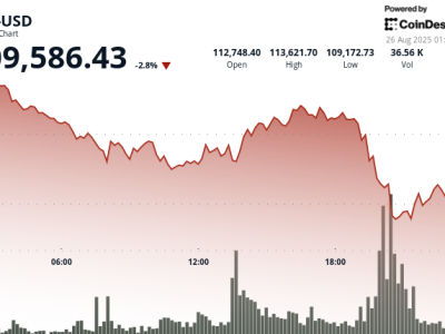 Pasar Kripto Mengalami Tekanan: Bitcoin dan Ethereum Turun Karena Likuiditas Menipis