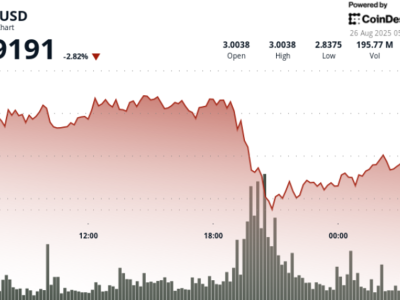 XRP Alami Volatilitas Tinggi, Kerjasama Gemini Diharap Bangkitkan Sentimen