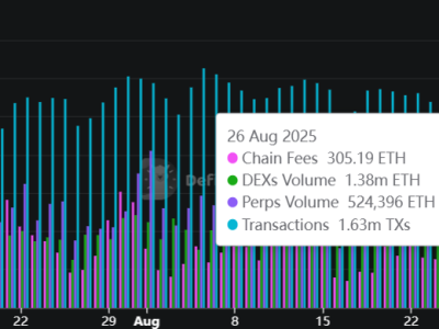 Harga Rekor Ether Tapi Aktivitas DeFi Justru Menurun: Kenapa Bisa Begitu?