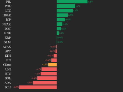 Pergerakan Indeks CoinDesk 20: AAVE Jadi Pemimpin, BCH Tertekan