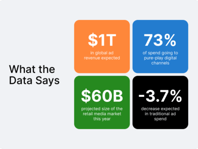 Transformasi Pemasaran 2025: AI dan Digital Dominasi Anggaran Iklan Global