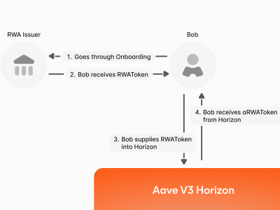 Aave Luncurkan Horizon untuk Pinjam Stablecoin dengan Token Aset Dunia Nyata