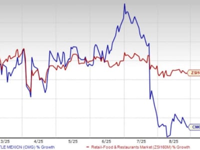 Chipotle dan Tantangan Strategi Digital untuk Memacu Pertumbuhan Jangka Panjang