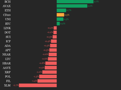Update Harian CoinDesk 20: SOL dan BCH Tumbuh, XLM dan FIL Merosot