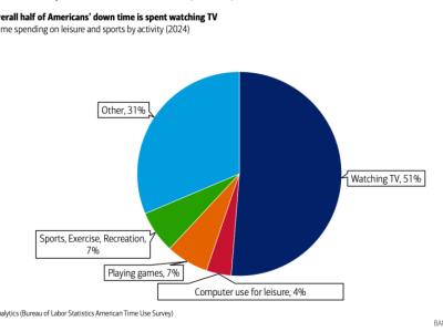 Streaming Unggul Televisi Tradisional, Tapi Resesi Konten Mengancam Masa Depan