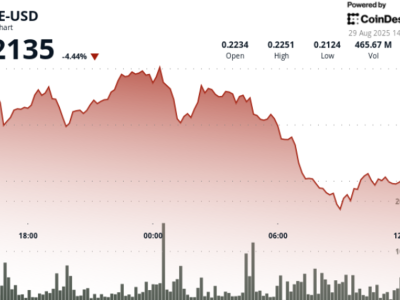 Whale Dogecoin Pindahkan 900 Juta Token, Harga DOGE Tertekan dan Berisiko Turun