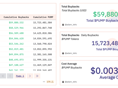 Strategi Buyback Pump.fun Dorong Kenaikan 17% Token PUMP Saat Pasar Lesu