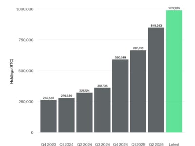 Akselerasi Adopsi Bitcoin oleh Institusi dan Ritel Menunjang Potensi Lonjakan Harga