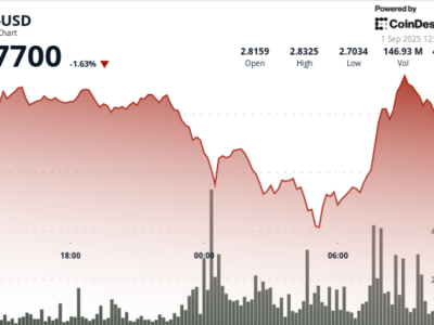 Akumulasi Whale Dorong XRP Bertarung di Zona Harga Kritis Rp 4.44 juta ($2,70) –Rp 4.67 juta ($2,84) 