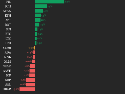 Token Polygon Naik 16% Didukung Integrasi Baru dan Dukungan Pemerintah AS
