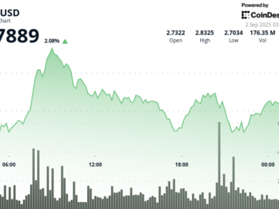 XRP Menguat 3% didukung Akumulasi Institusional Meski Ada Ketidakpastian Regulasi