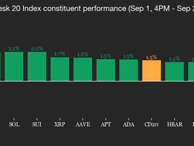 Harga Emas Cetak Rekor, Bitcoin Terpental dan WLFI Alami Kejatuhan