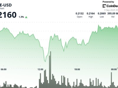DOGE Bergerak Volatil dengan Spekulasi ETF, Potensi Naik Capai Rp 493.35 ribu ($0,30) 