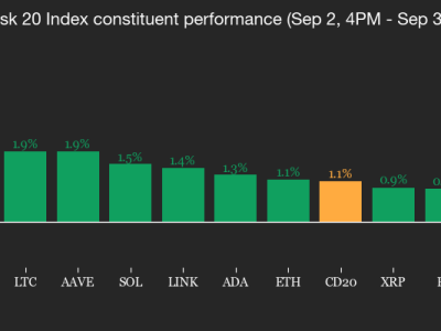 Harga Emas Melonjak dan Yield Obligasi Rekor, Dampak ke Pasar Crypto Terbatas