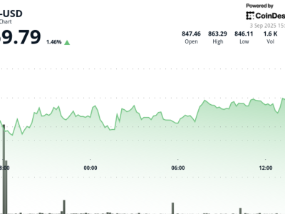 BNB Melonjak Hampir 1,5% Didukung Pembelian Besar dan Breakout Resistance