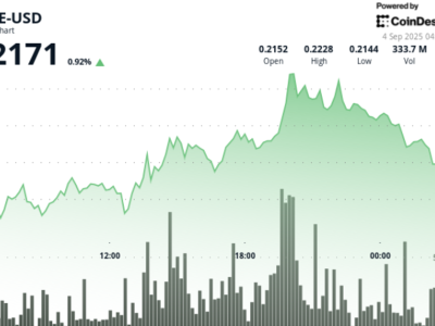 DOGE Naik 4% dengan Volume Tinggi, ETF Dorong Minat Institusional