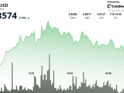 XRP Bergerak Dalam Rentang Ketat dengan Potensi Breakout Menuju Rp 115.11 ribu ($7) -Rp 213.78 ribu ($13) 