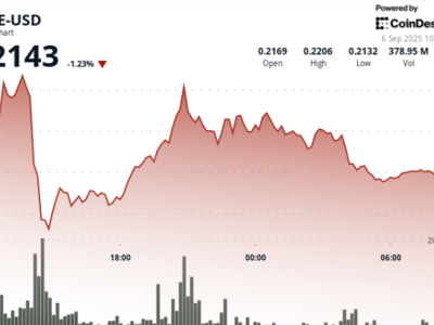 Dogecoin Naik Didukung Investor Besar dan Inisiatif ETF, Target Harga Meningkat