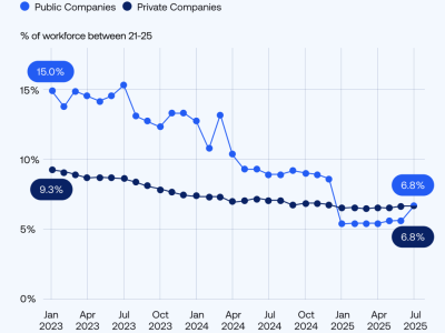 AI Otomatisasi Kurangi Peluang Kerja Gen Z di Perusahaan Teknologi Besar
