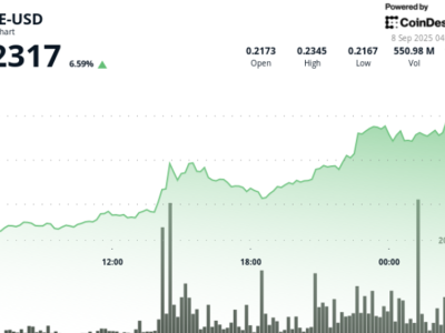 Dogecoin Bertahan di Support Utama, Berpotensi Breakout Jika Volume Menguat