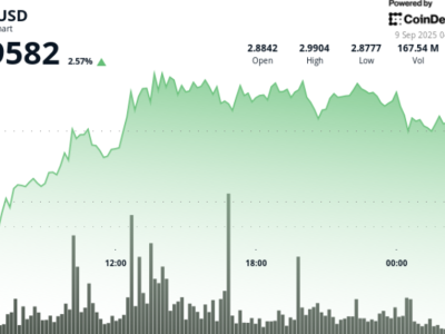 XRP Bergerak Kuat Mendekati Rp 49.34 ribu ($3) Saat Pasar Tunggu Keputusan ETF dan FED