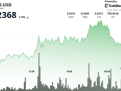 Dogecoin Bergerak Volatil, Menanti Tembus Resistance Rp 4.01 miliar ($0,244 M) enuju Rp 4.11 juta ($0,250) 