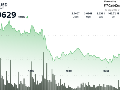 XRP Berjuang di Level Rp 49.34 miliar ($3,00 M) enjelang Keputusan Besar SEC dan The Fed